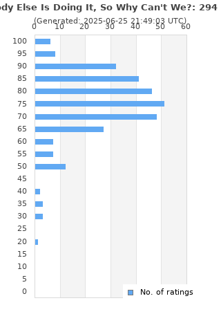 Ratings distribution