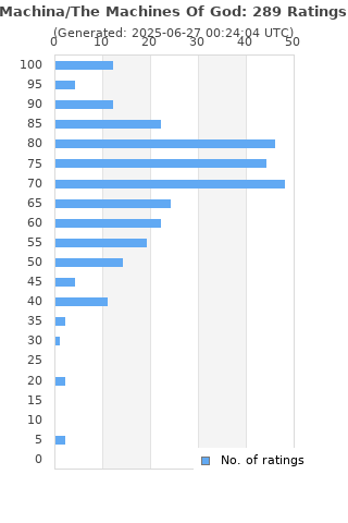 Ratings distribution