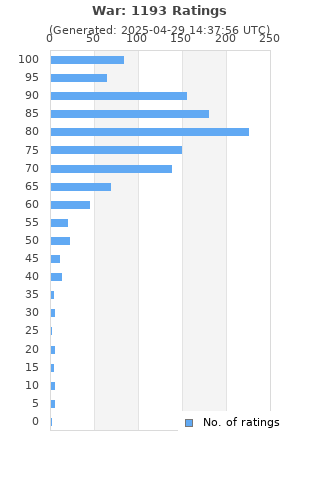 Ratings distribution