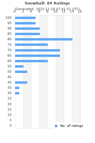 Ratings distribution