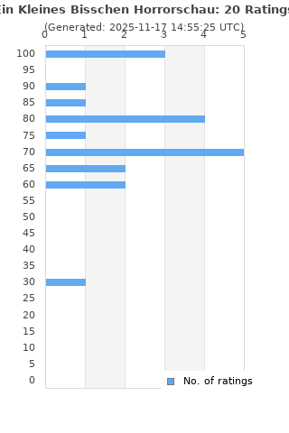 Ratings distribution