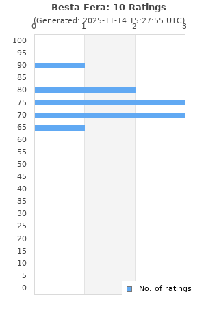 Ratings distribution