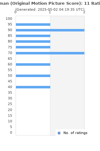 Ratings distribution