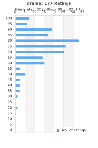 Ratings distribution