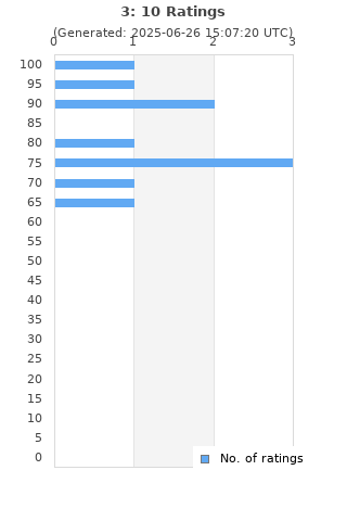 Ratings distribution