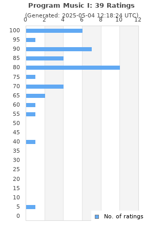 Ratings distribution