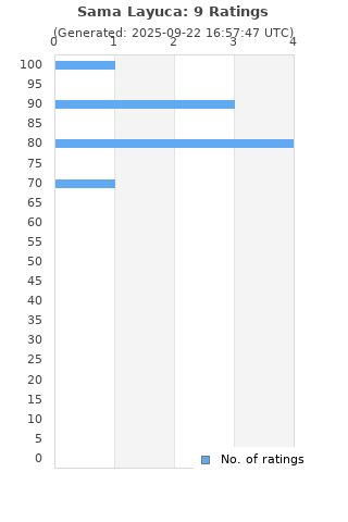 Ratings distribution