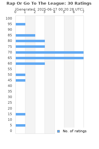 Ratings distribution