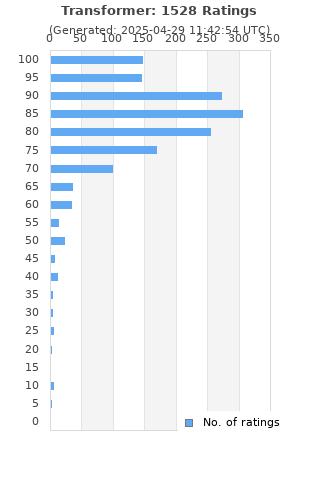 Ratings distribution