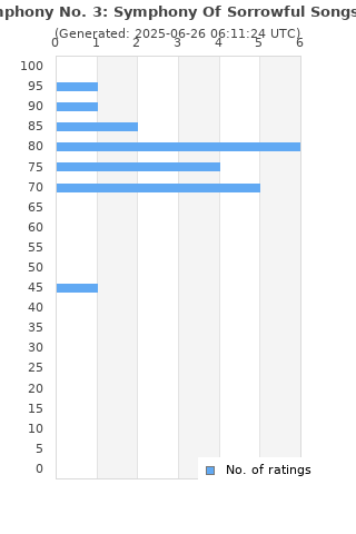 Ratings distribution