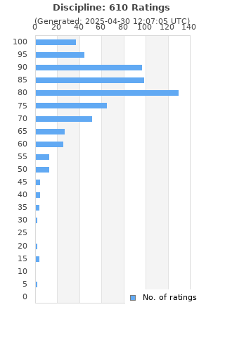 Ratings distribution