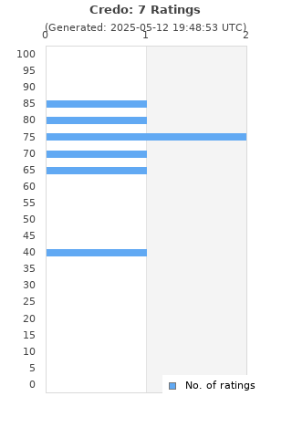 Ratings distribution