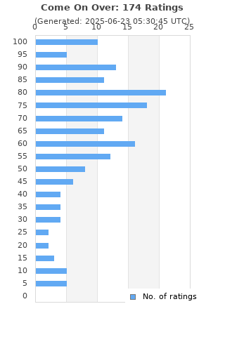 Ratings distribution