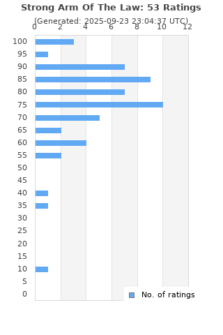 Ratings distribution