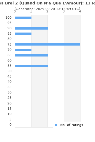 Ratings distribution