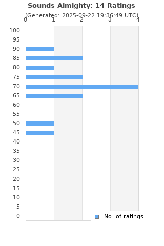 Ratings distribution