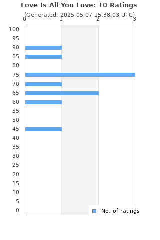 Ratings distribution