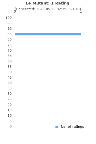 Ratings distribution