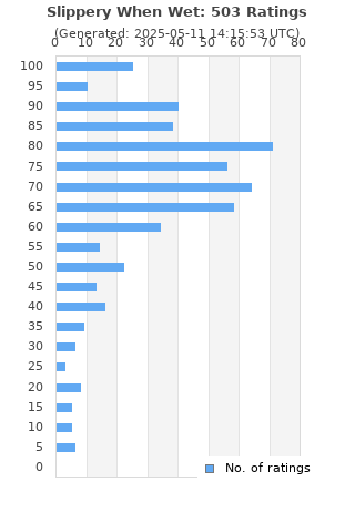 Ratings distribution