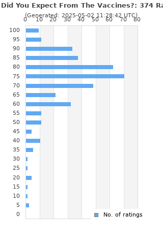 Ratings distribution