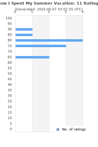 Ratings distribution