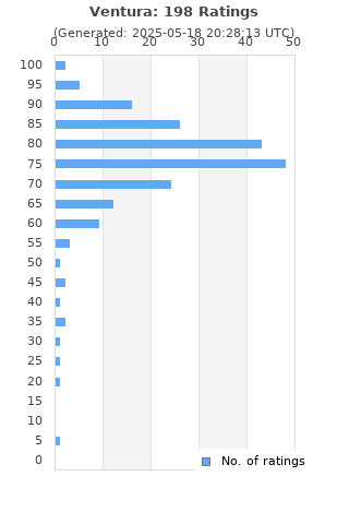 Ratings distribution