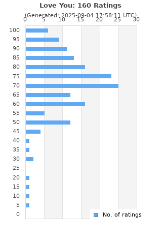 Ratings distribution