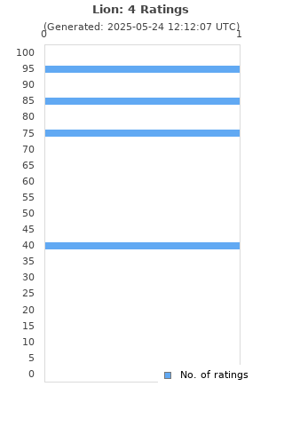 Ratings distribution