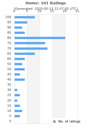 Ratings distribution