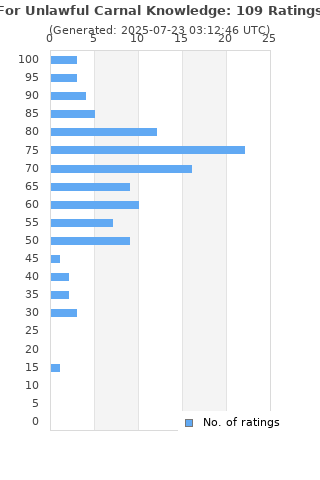 Ratings distribution