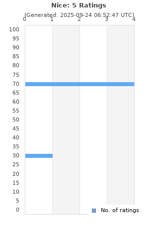 Ratings distribution