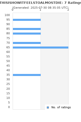 Ratings distribution