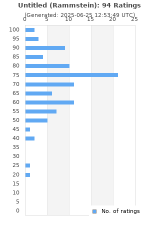Ratings distribution
