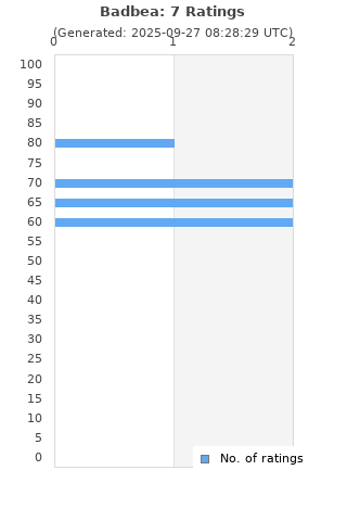 Ratings distribution