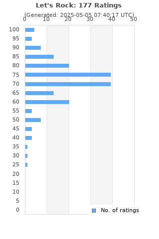 Ratings distribution