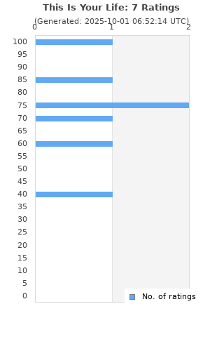 Ratings distribution