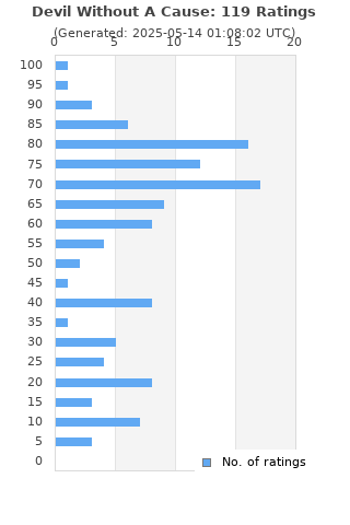 Ratings distribution