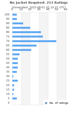 Ratings distribution