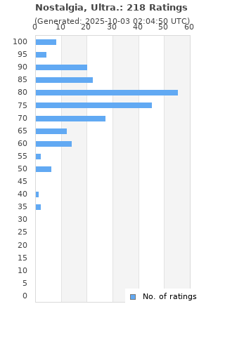 Ratings distribution