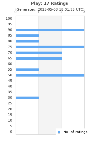 Ratings distribution