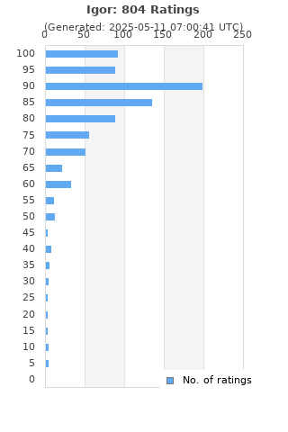 Ratings distribution