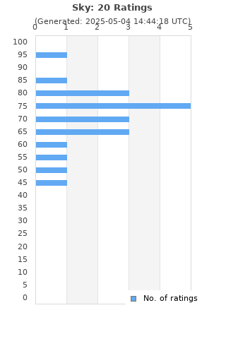 Ratings distribution