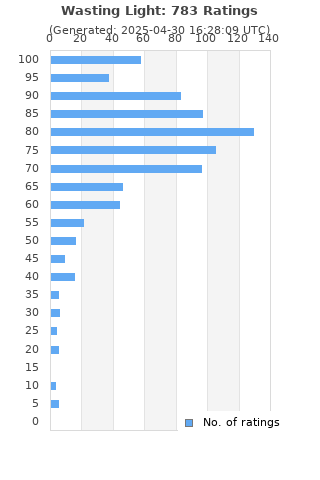 Ratings distribution