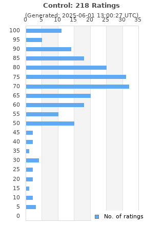 Ratings distribution