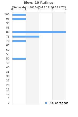 Ratings distribution