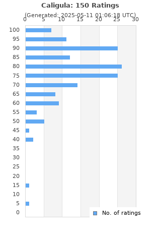 Ratings distribution