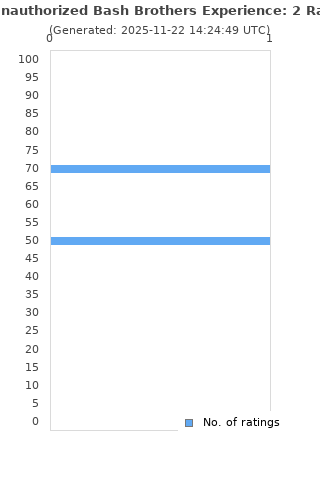 Ratings distribution