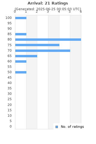 Ratings distribution