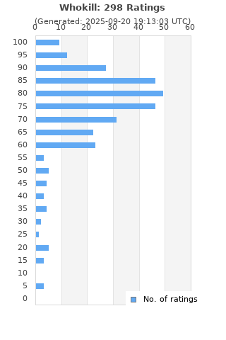 Ratings distribution