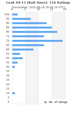 Ratings distribution